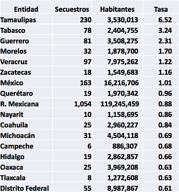 Incidencia de secuestros en México en el año 2015 con datos del Consejo Ciudadano para la Seguridad Pública y Justicia Penal A.C
